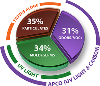 iaq pie with rings Particulates, Odors / VOCs. Mold / Germs Pie Chart